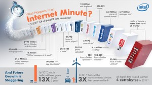 A minute in web Time